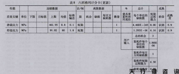 机车车钩支架的六西格玛设计项目验证阶段内容