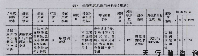 机车车钩支架的六西格玛设计项目验证阶段内容