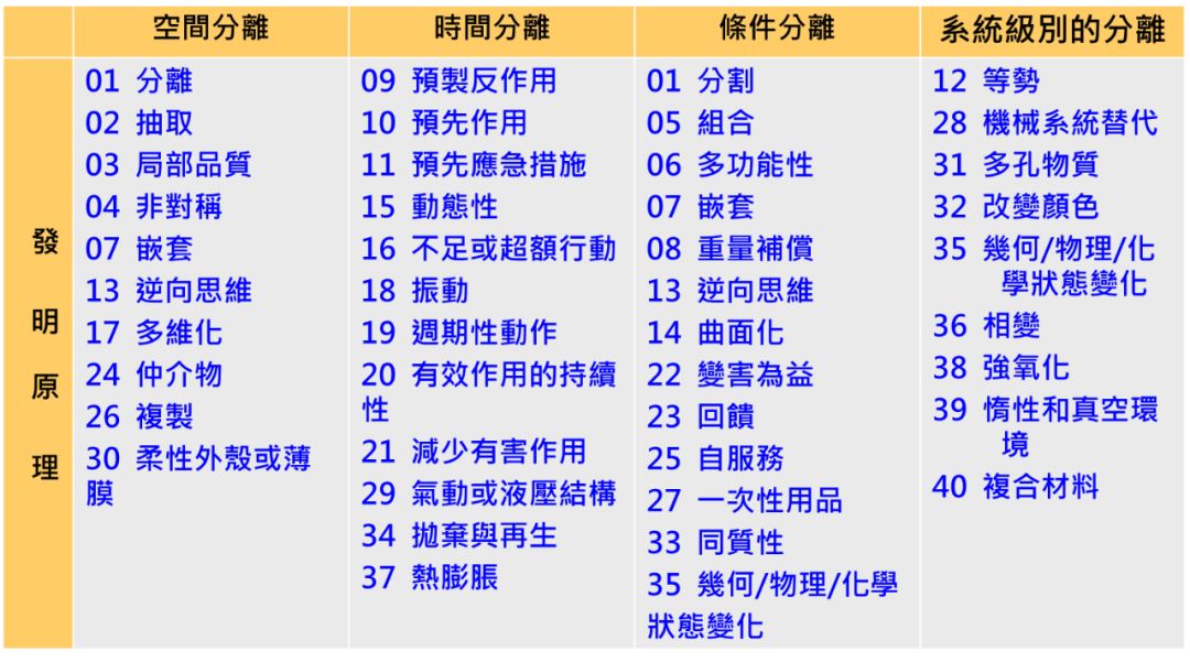 怎样利用项目TRIZ矛盾定义法，突破产品“创新”难题