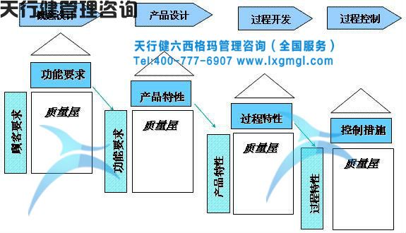质量功能展开QFD