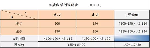 提产提效，你需要DOE试验设计！