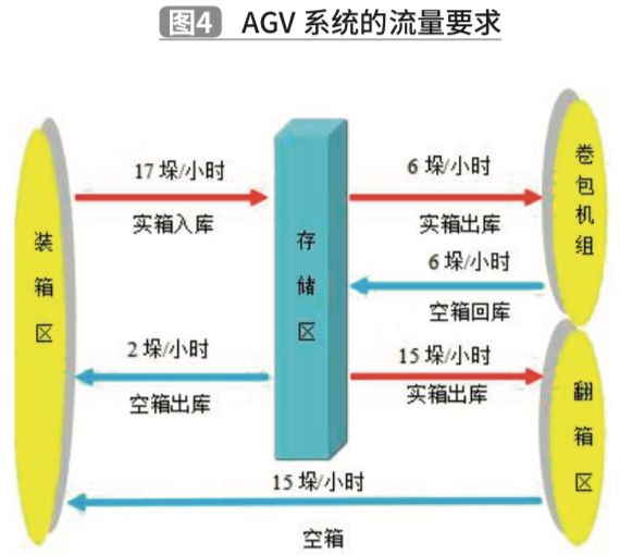 基于TRIZ理论的夹抱式AGV创新设计