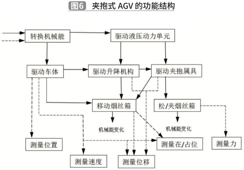基于TRIZ理论的夹抱式AGV创新设计