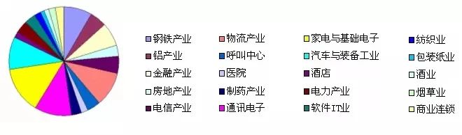 六西格玛管理在物流行业的应用