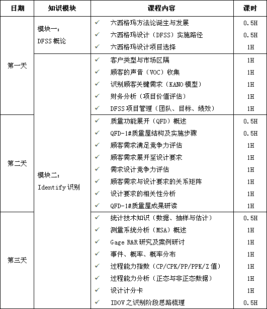 六西格玛设计DFSS培训大纲