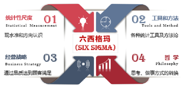 不会过时的六西格玛管理培训