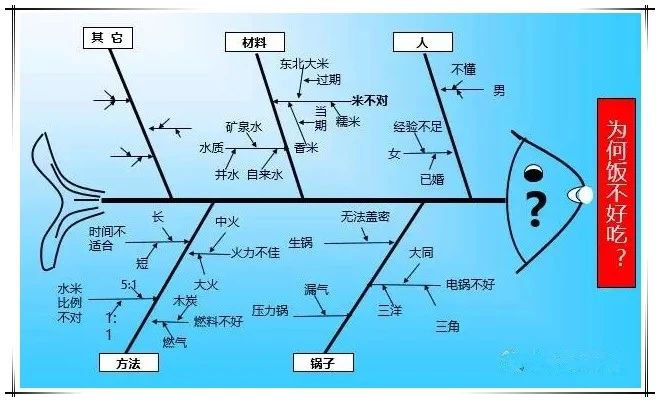 QC七大工具绘制方法（详细版）