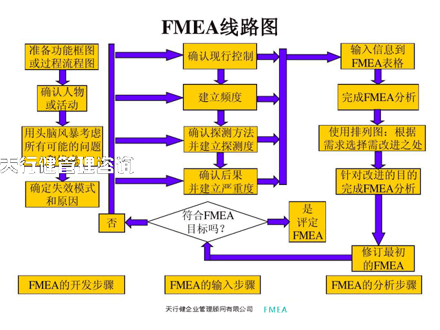 FMEA，PFMEA与DFMEA的区别
