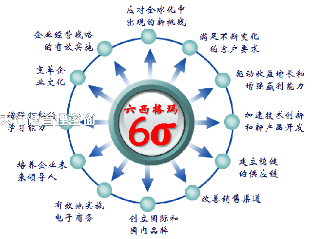 六西格玛管理之六西格玛的实施模式