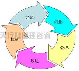 如何进行六西格玛DMAIC流程管理