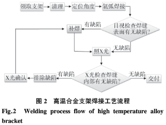 基于六西格玛在高温合金焊接工艺改进技术研究