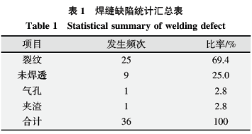 基于六西格玛在高温合金焊接工艺改进技术研究