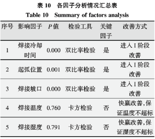基于六西格玛在高温合金焊接工艺改进技术研究