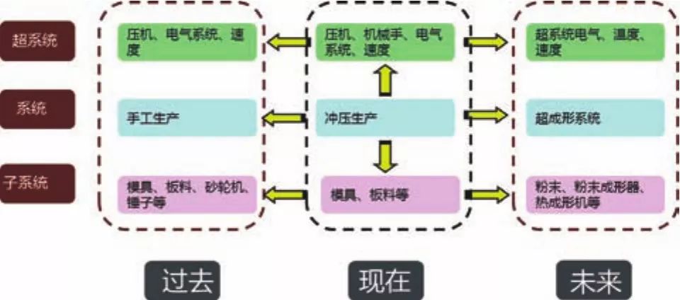 基于TRIZ在高强板冲压翻边开裂问题中的应用探讨