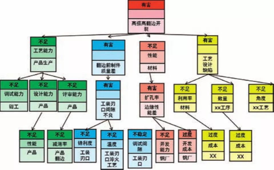 基于TRIZ在高强板冲压翻边开裂问题中的应用探讨