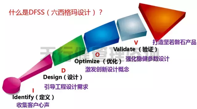 企业如何实施六西格玛设计DFSS和项目效果收益