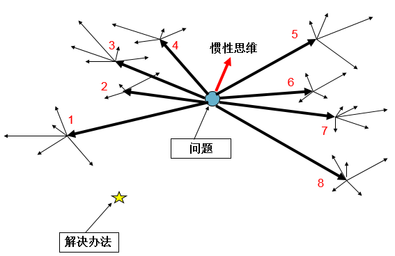 基于TRIZ的最终理想结果(IFR)的确定方法