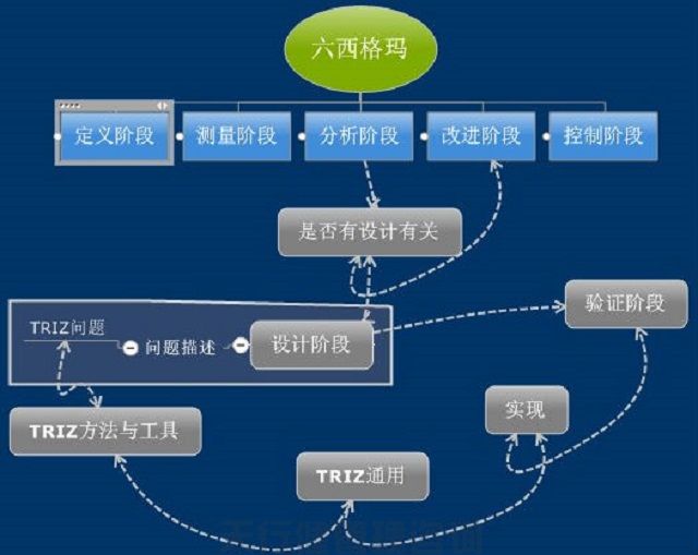 六西格玛设计中应用TRIZ创新方法
