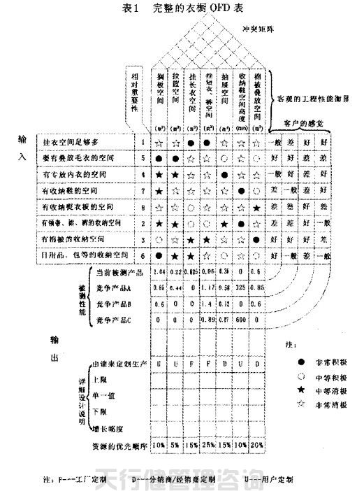 QFD质量功能展开在家具新产品开发中的运用