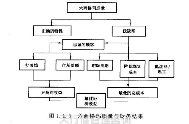 六西格玛黑带之六西格玛实现了质量经济性管理