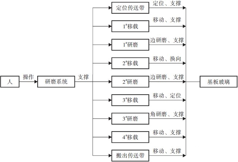 基于TRIZ理论的TFT-LCD基板玻璃研磨系统优化设计