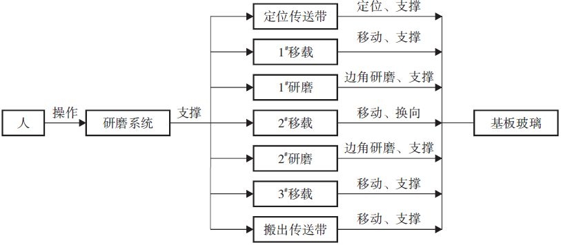 基于TRIZ理论的TFT-LCD基板玻璃研磨系统优化设计