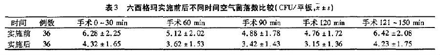 应用六西格玛提高手术室空气洁净度