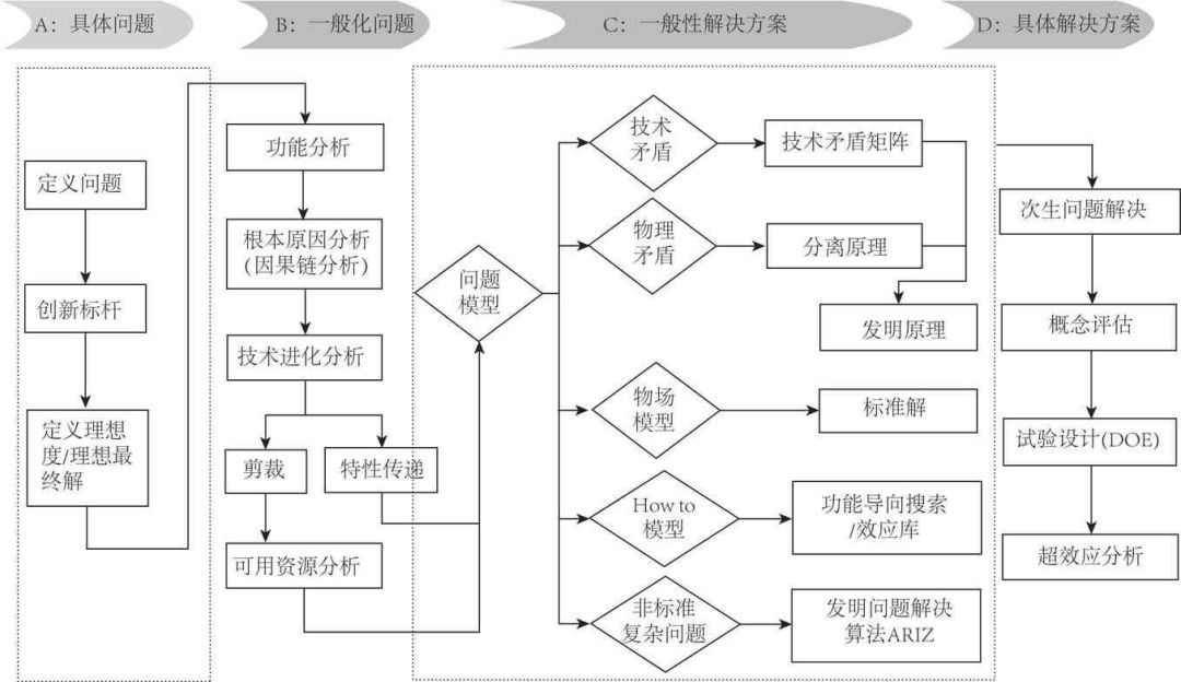 TRIZ理论在白酒酿造中的应用研究