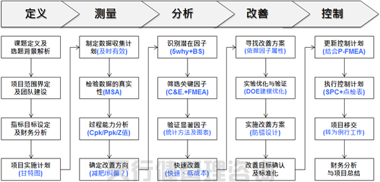 8月六西格玛绿带培训实战研修班