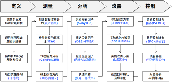 六西格玛管理在空压机及后处理设备生产的作用