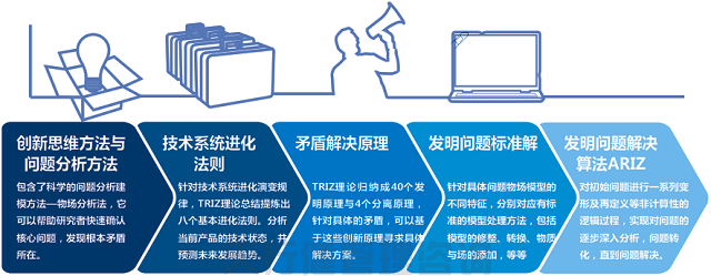技术创新方法triz培训之TRIZ公开课大纲（三天）