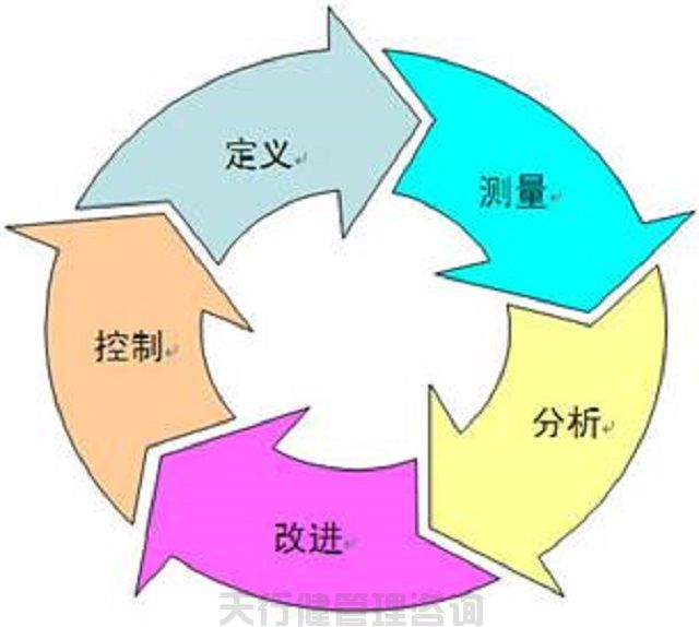 六西格玛管理分析阶段的主要作用