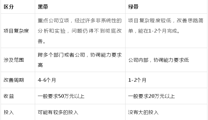 如何界定精益六西格玛的项目范围