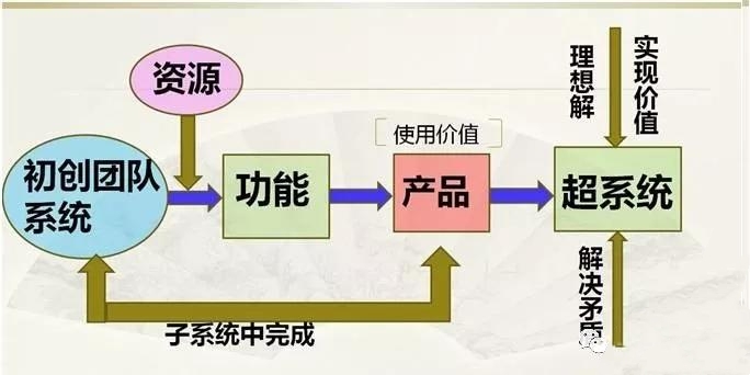 创新方法TRIZ在创业中的指导意义
