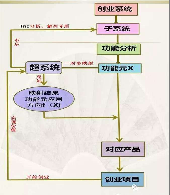 创新方法TRIZ在创业中的指导意义