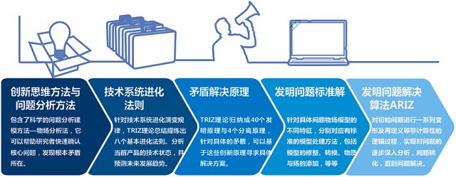 TRIZ与六西格玛设计的方法论