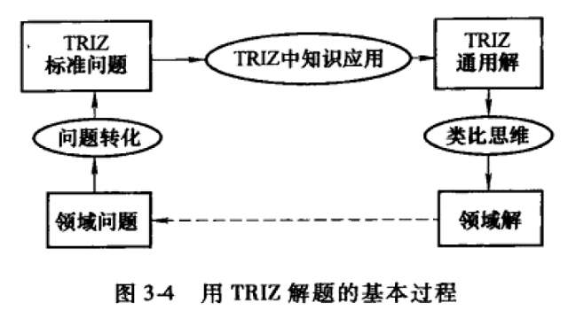 TRIZ在问题解决中的作用