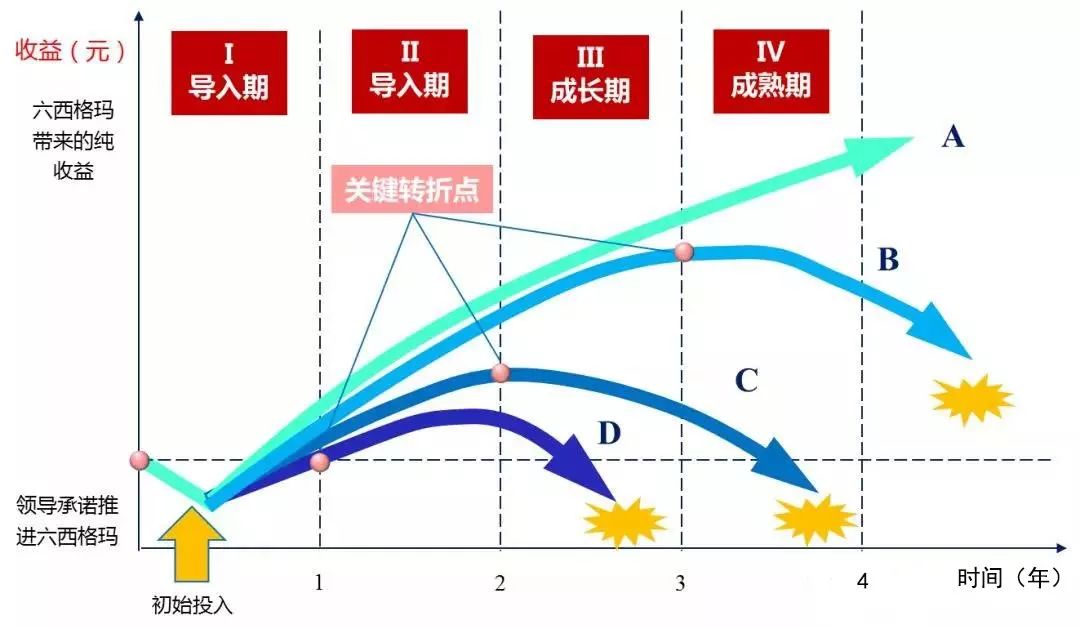 企业推行六西格玛管理的四个阶段与三种阻力