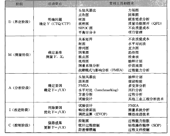 六西格玛管理方法之什么是DMAIC六西格玛改进模式