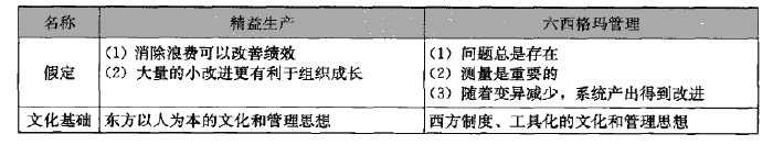 精益生产与六西格玛管理的有机融合