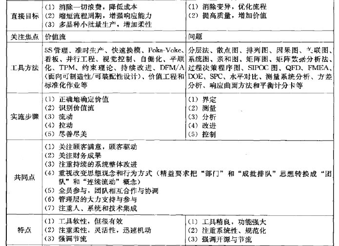 精益生产与六西格玛管理的有机融合