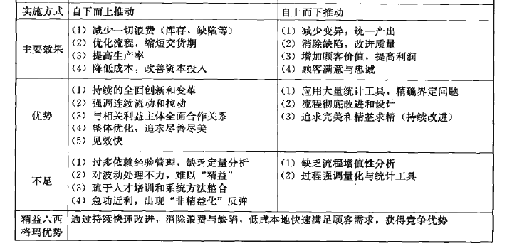 精益生产与六西格玛管理的有机融合