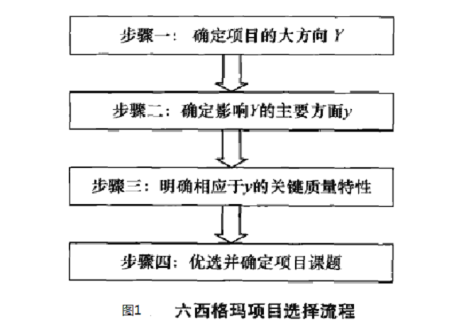 六西格玛项目管理，企业如何选择六西格玛项目