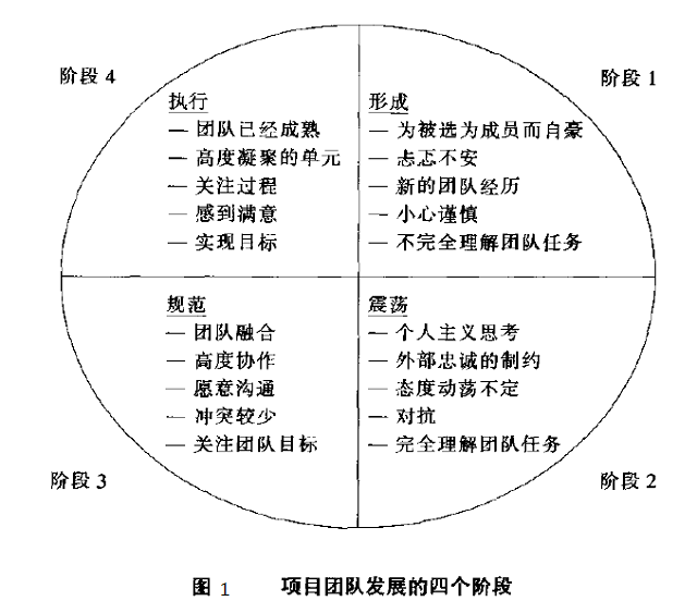 六西格玛项目管理，六西格玛项目团队建设