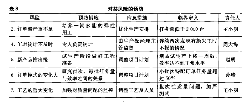 六西格玛项目管理，六西格玛项目监控与促进变革