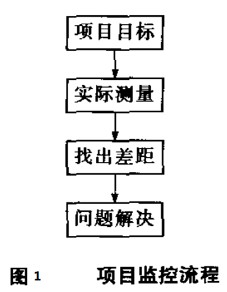 六西格玛项目管理，六西格玛项目监控与促进变革