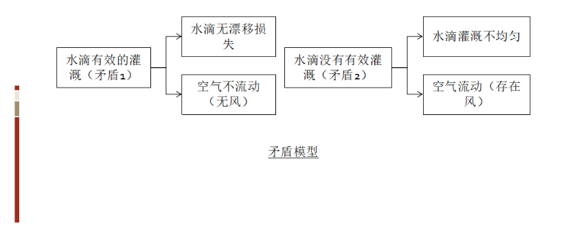基于TRIZ的农业灌溉喷水器的防风设计