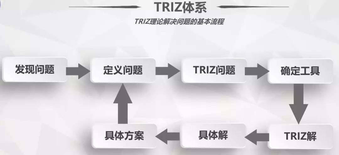 三星集团TRIZ创新方法的经验总结