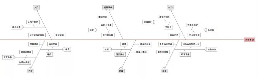 简单五步教你轻松绘制鱼骨图