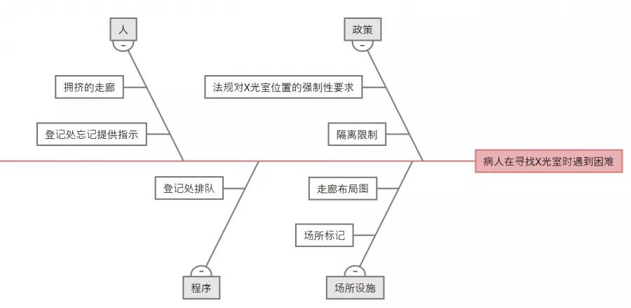 简单五步教你轻松绘制鱼骨图